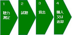 体験コースの流れ
