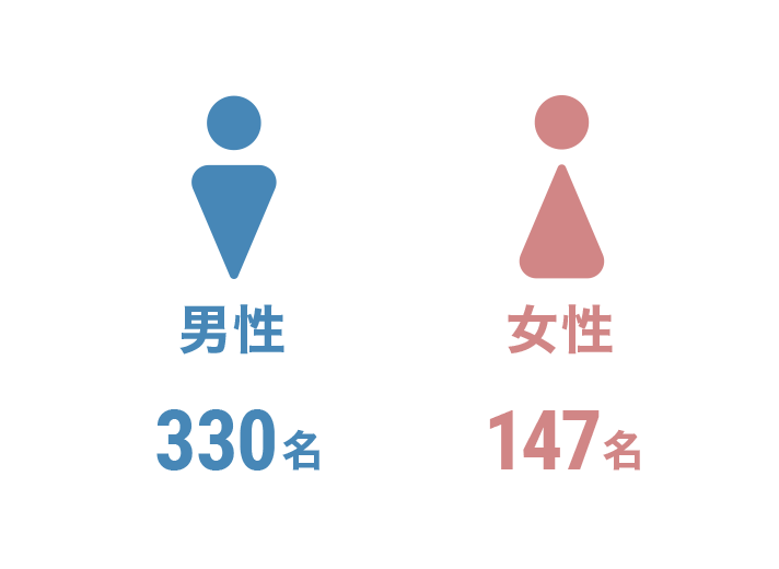 従業員の男女比