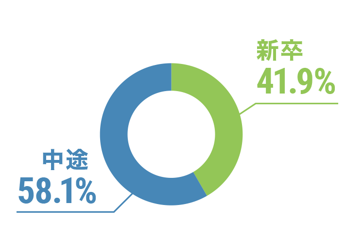 新卒、中途の割合