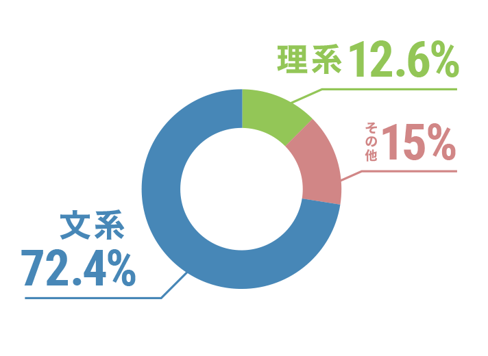 出身学部