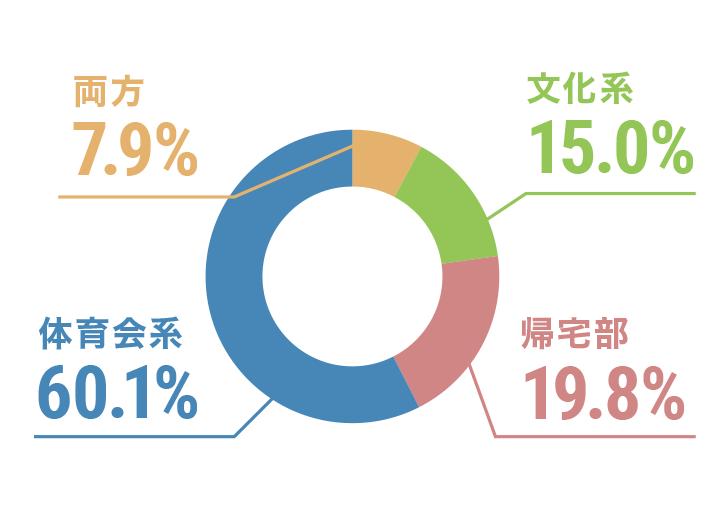 学生時代の部活・サークル