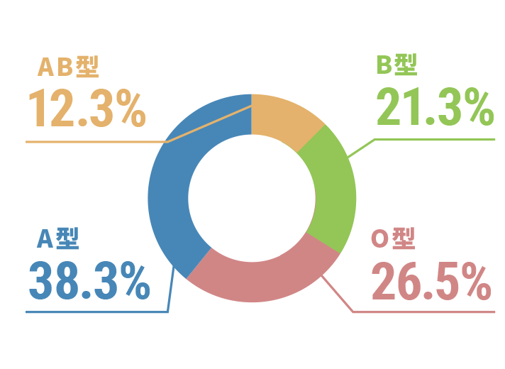 血液型