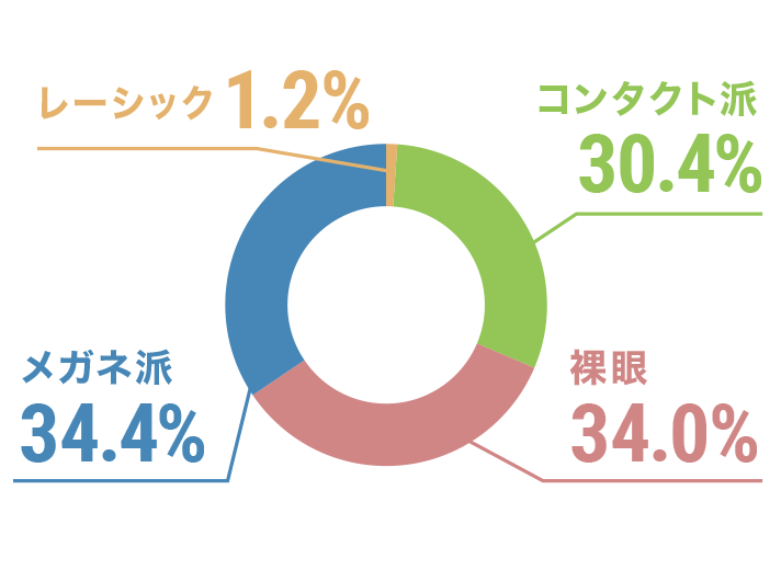 メガネ派 or コンタクト派