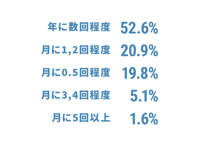 飲み会の頻度は