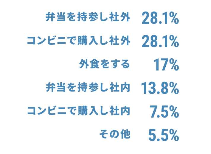 昼食はどうしてますか？